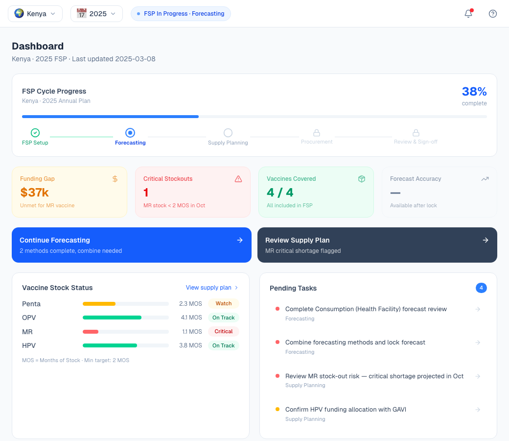 Akiba Health dashboard showing FSP cycle progress, funding gap, stockout alerts and vaccine months of stock